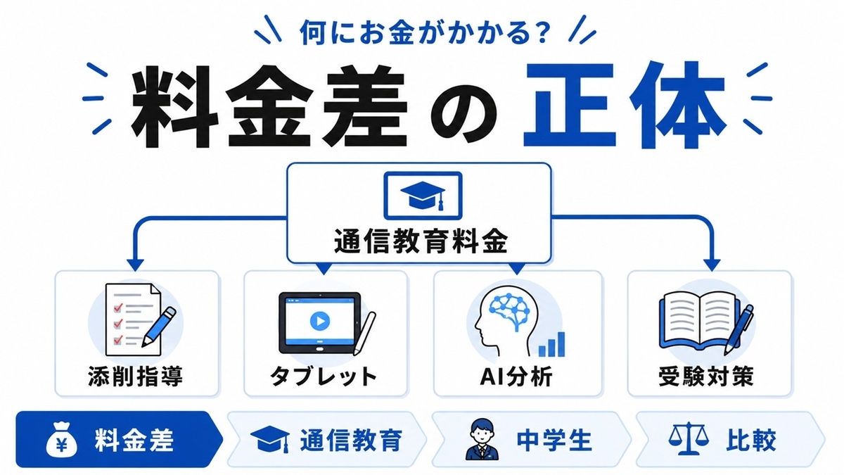中学生向け通信教育の料金差が生まれる理由を示した図