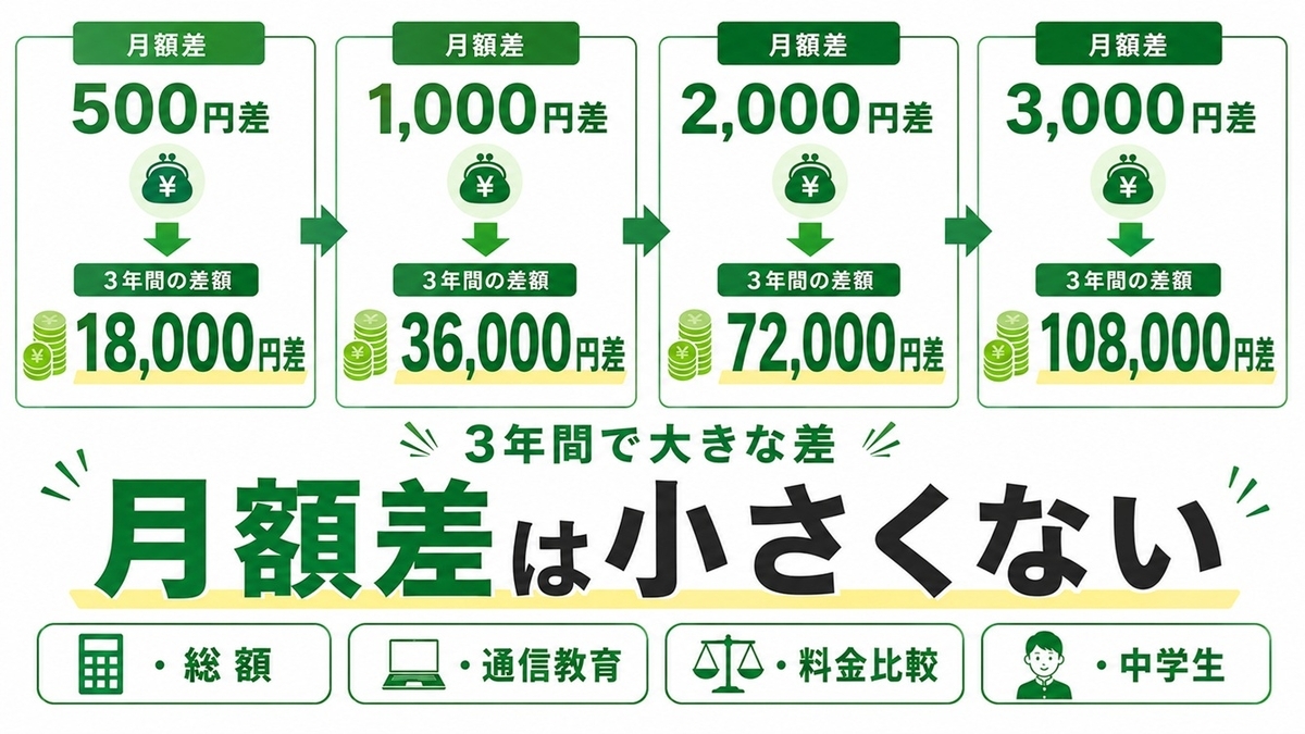 中学生通信教育の月額料金差と3年間総額差を比較した図