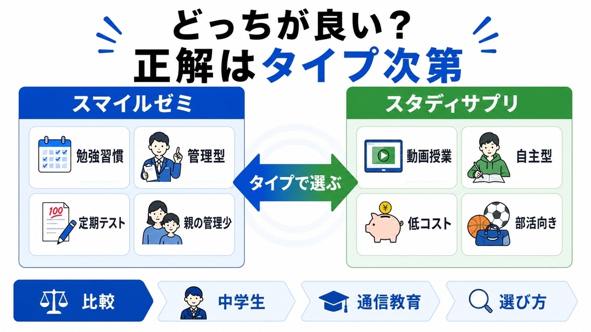 中学生向けスマイルゼミとスタディサプリの違いを比較した特徴分類図