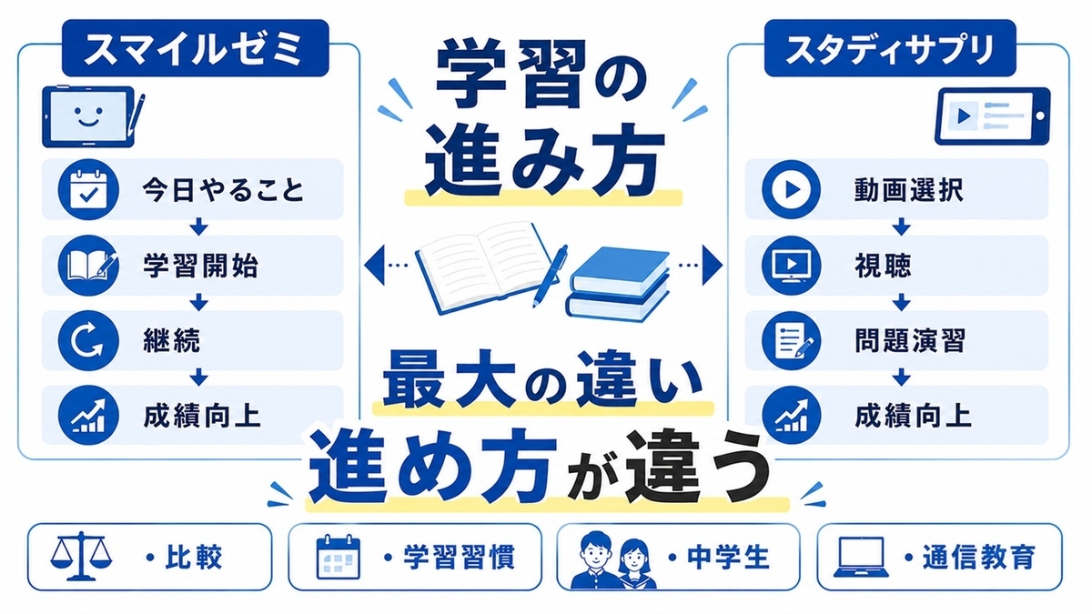 スマイルゼミのオートナビとスタディサプリの自主選択による中学生の学習フロー比較図