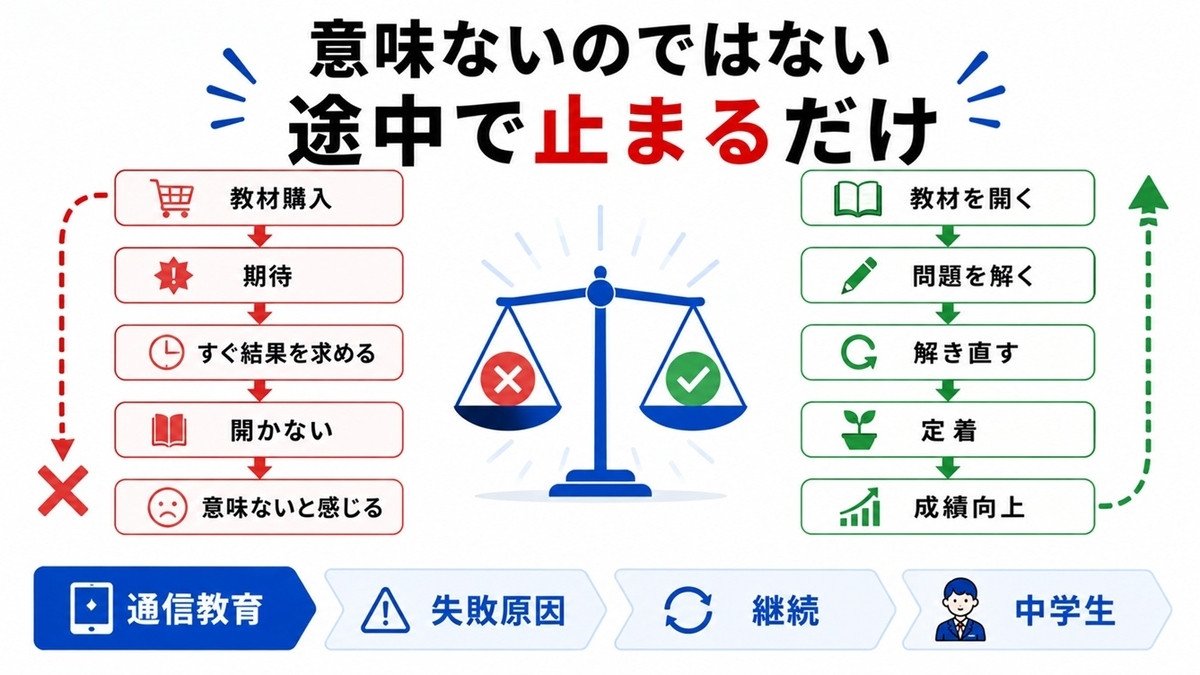 通信教育が意味ないと言われる原因の流れ