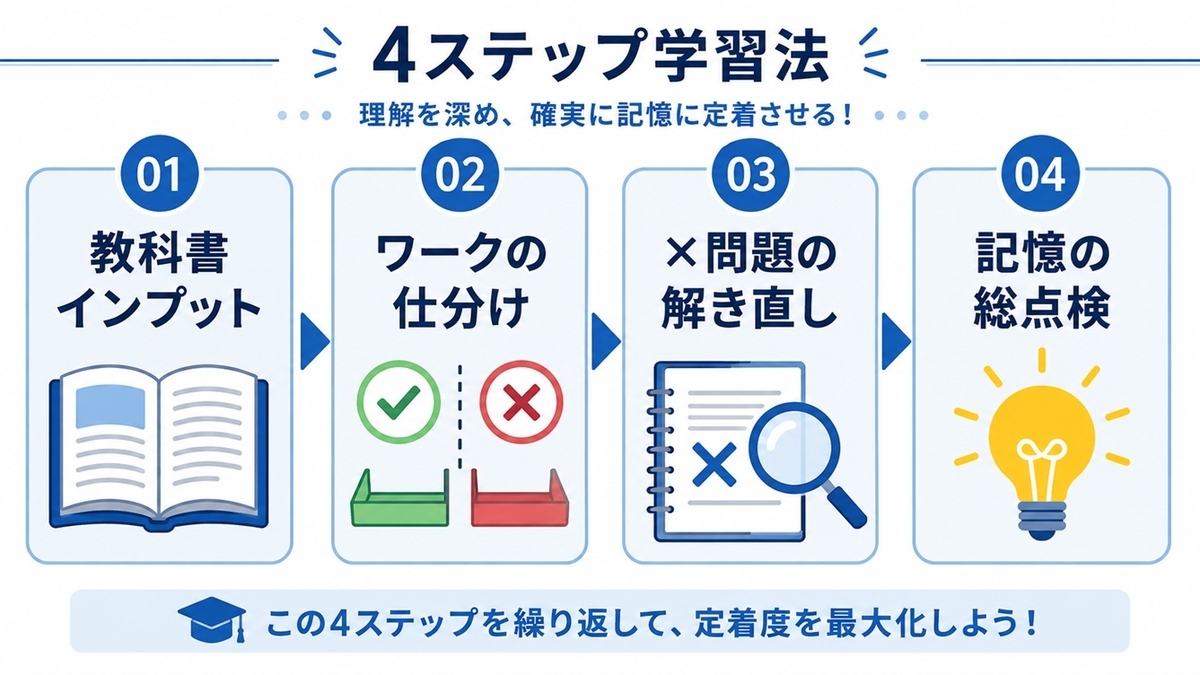 脳科学に基づいた定期テスト勉強の正しい4つの手順（インプット・仕分け・解き直し・総点検）