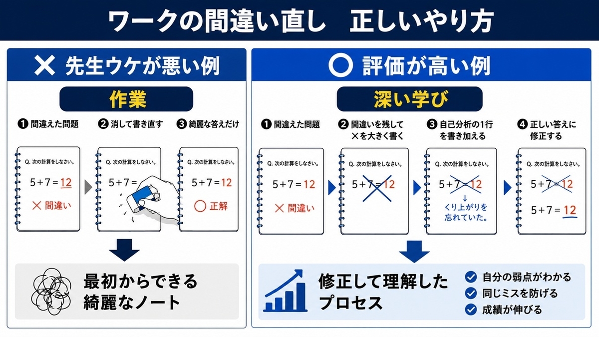 中学生のワーク提出:答えを消して丸だけにするNG例と、バツを残して自己分析を書く高評価例の比較