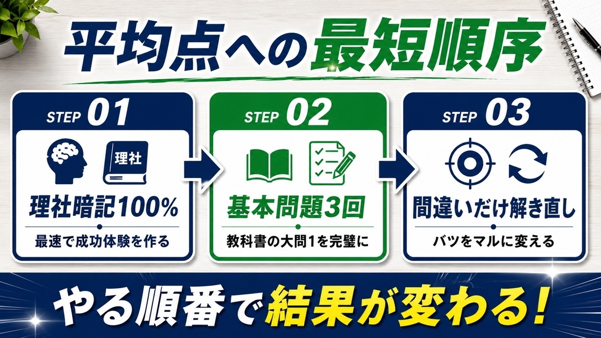 定期テスト40点台から平均点を超えるための3ステップ勉強法