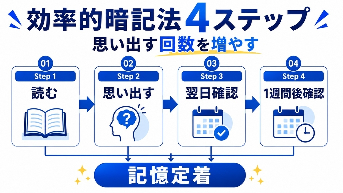 中学生向け効率的暗記法4ステップ