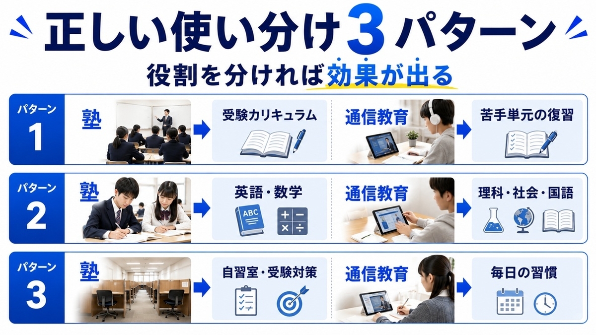 塾と通信教育を効果的に使い分ける3つのパターン