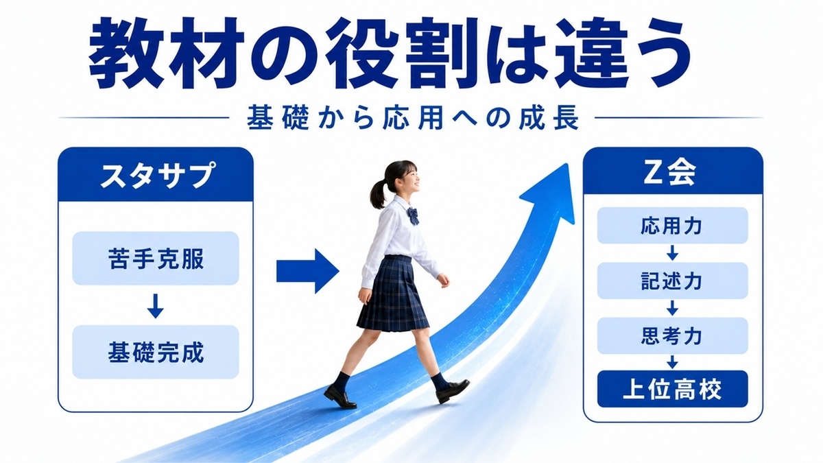 スタディサプリからZ会へのステップアップイメージ