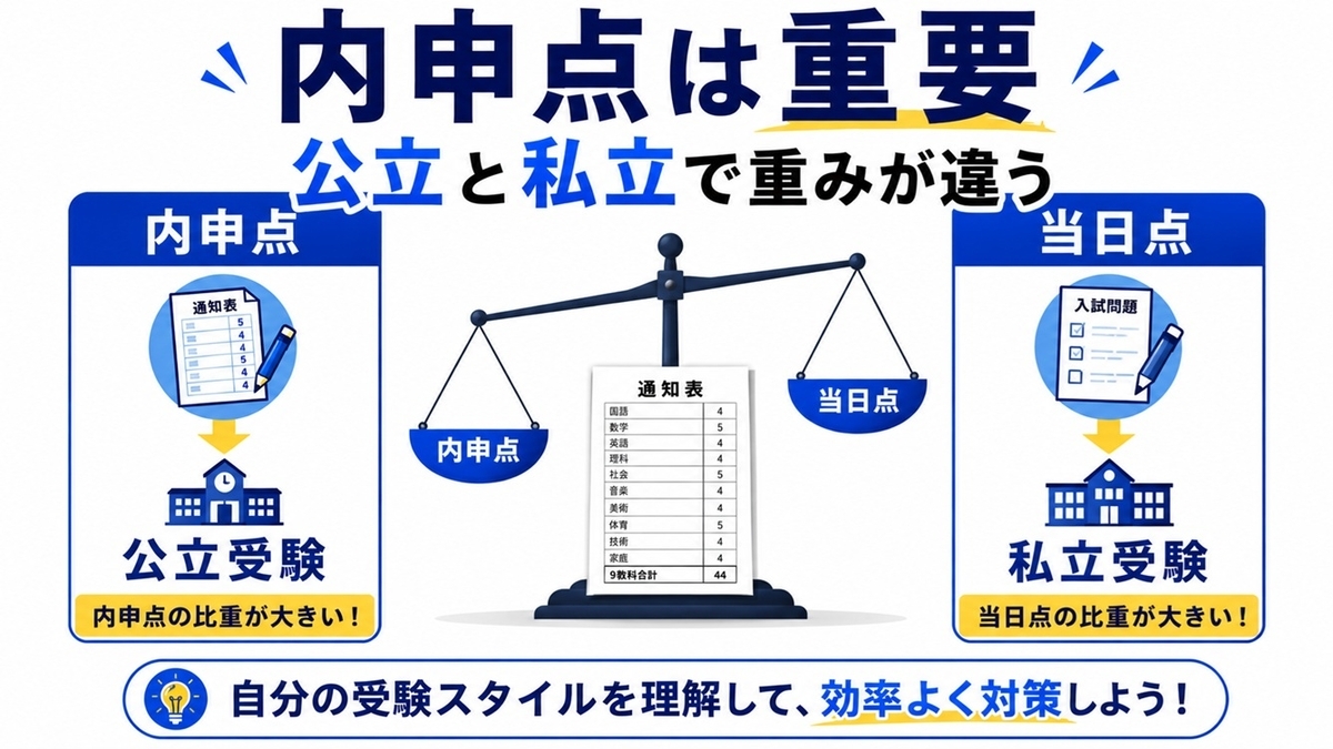 高校受験における内申点と当日点の関係