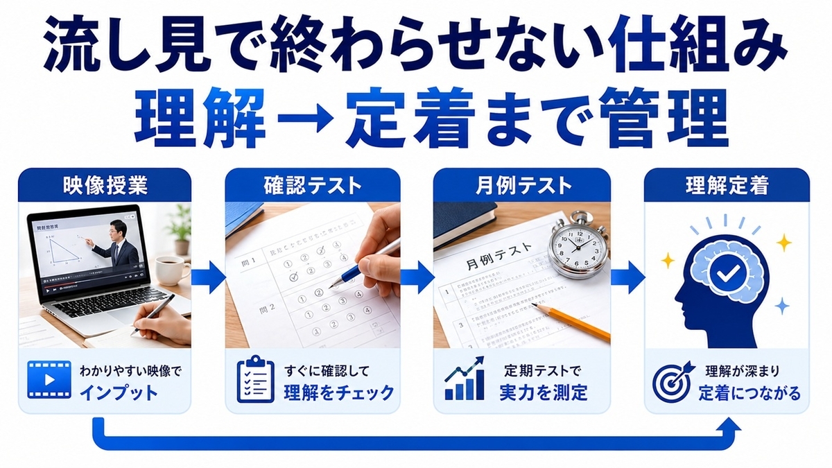 東進オンライン学校の確認テストと月例テストの仕組み