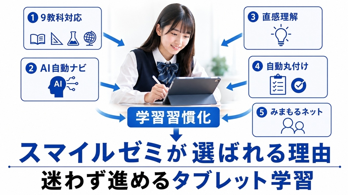 スマイルゼミ中学生コースのメリットをまとめた図