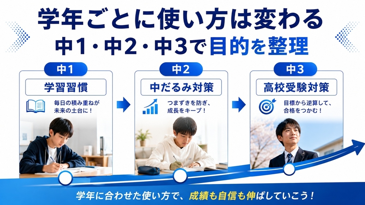 スマイルゼミの中1中2中3別活用法