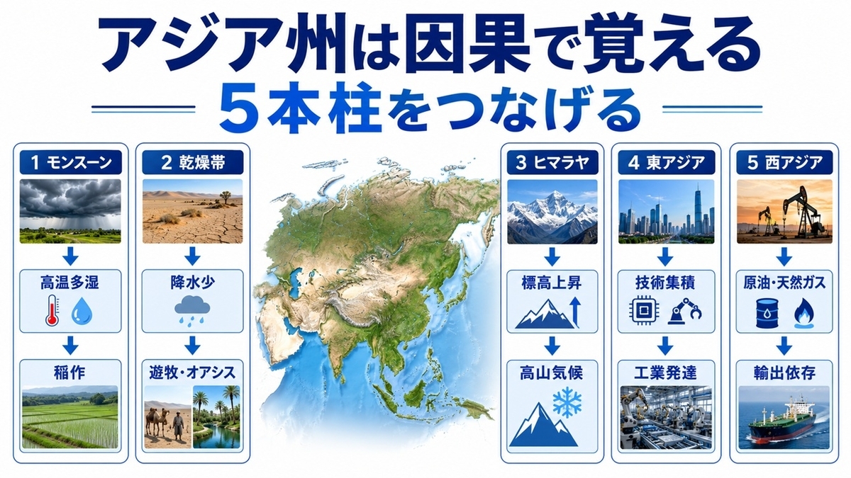 アジア州の地理を因果関係で覚える5本柱