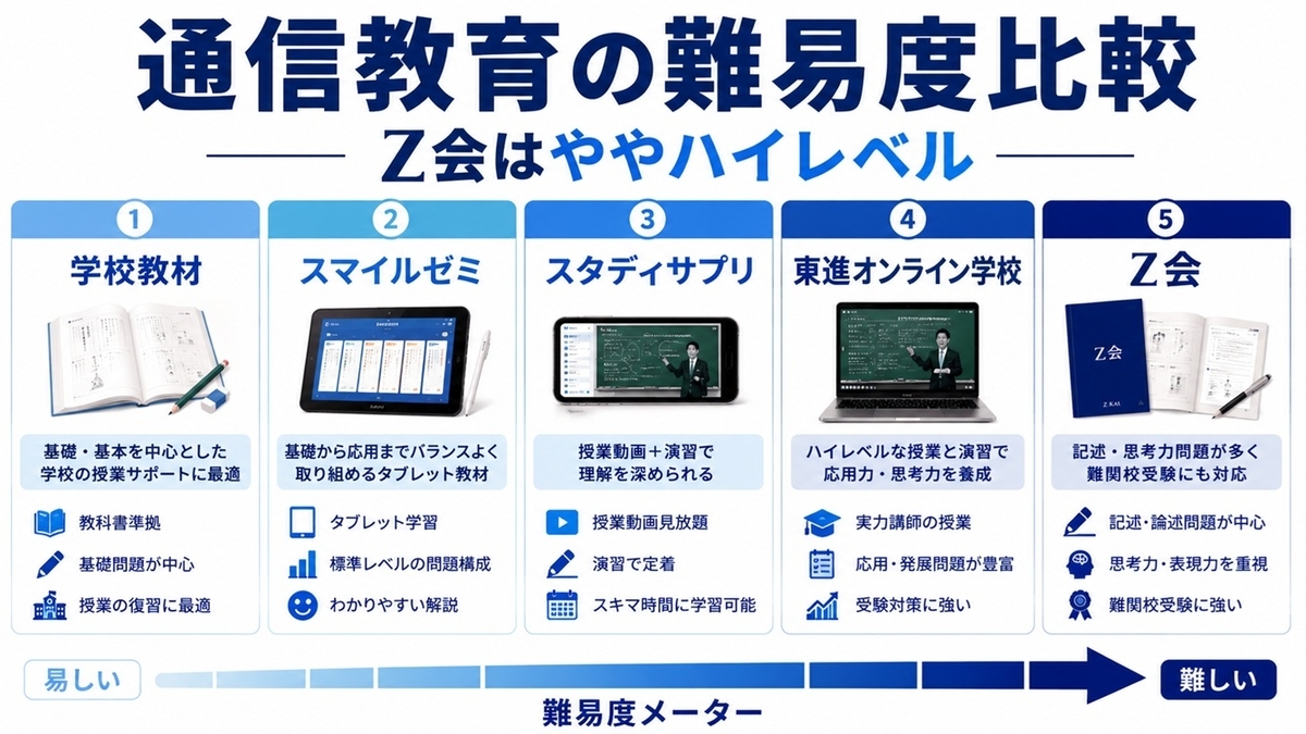 Z会小学生向けコースで感じる難しさを読解・基礎・思考・運用に分けるイメージ図