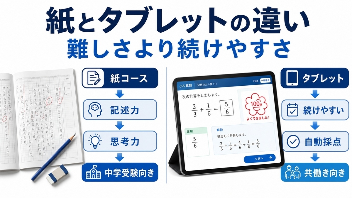 Z会の小学生コース紙教材と小学生タブレットコースの違いを比較するイメージ