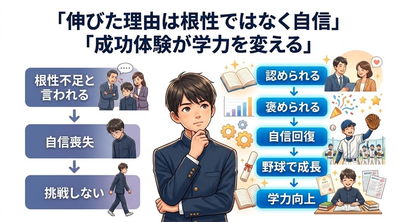 自信回復によって学力が向上した成功事例