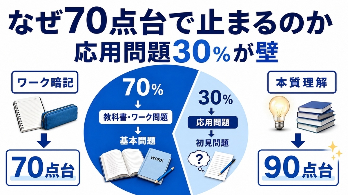 定期テストの基本問題7割と応用問題3割の構造