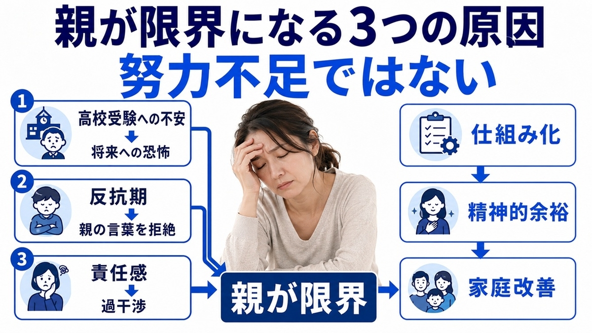 中学生が勉強しないことで親が限界になる3つの原因