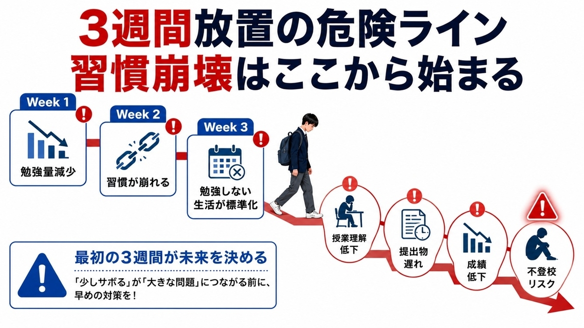 中学生が勉強しない状態を3週間放置した場合のリスク