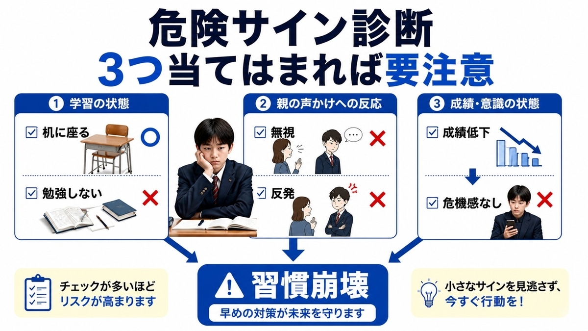 中学生の家庭学習が開始時刻・最初の課題・終了条件・難易度のどこで止まっているか確認するチェック