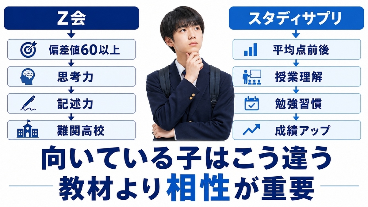Z会とスタディサプリの向いている子の違い比較