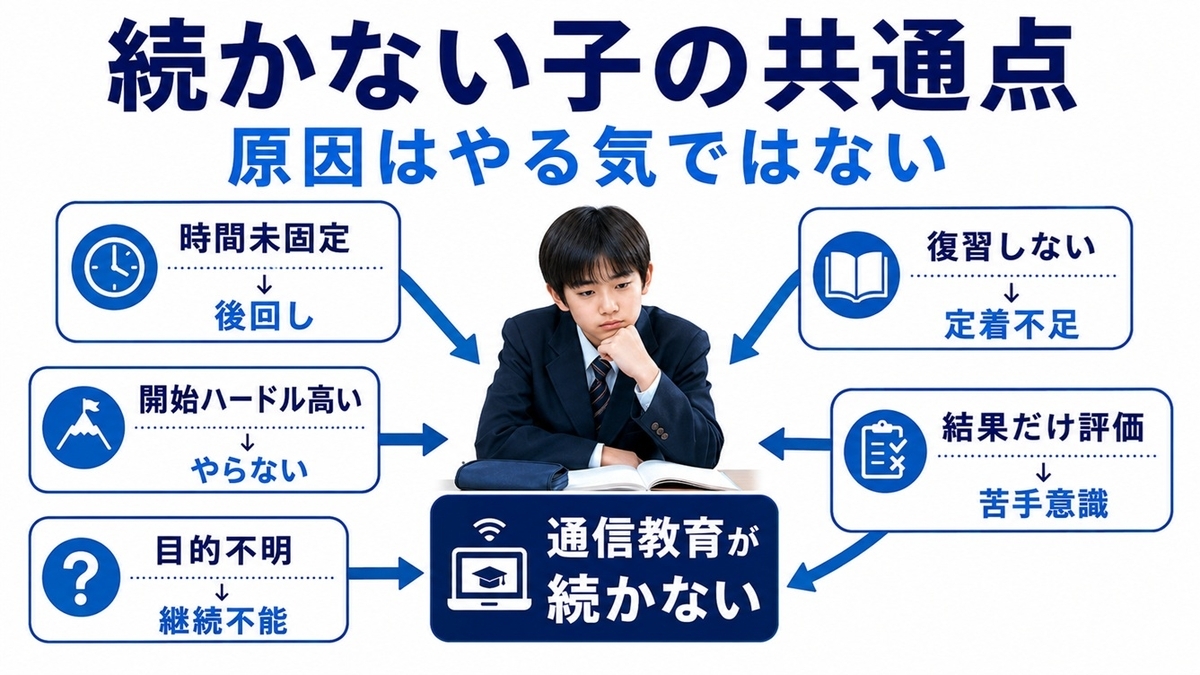 通信教育が続かない中学生の特徴一覧