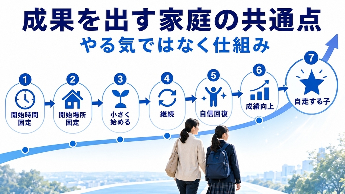 通信教育を継続できる家庭の成功パターン