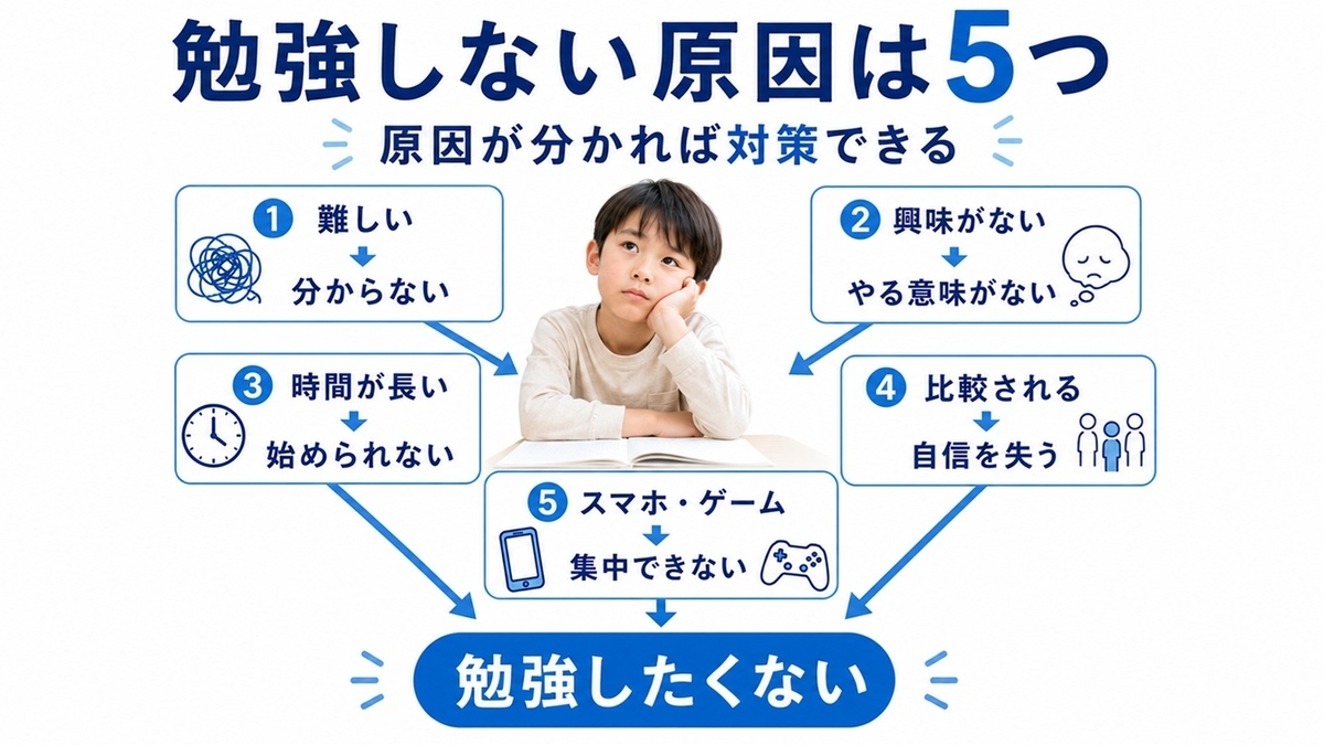 子どもが勉強しない5つの原因を難易度・興味・時間・比較・環境に分けた図