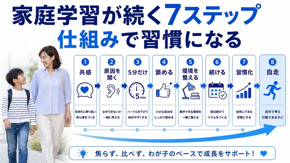 叱らず家庭学習を習慣化する7ステップ