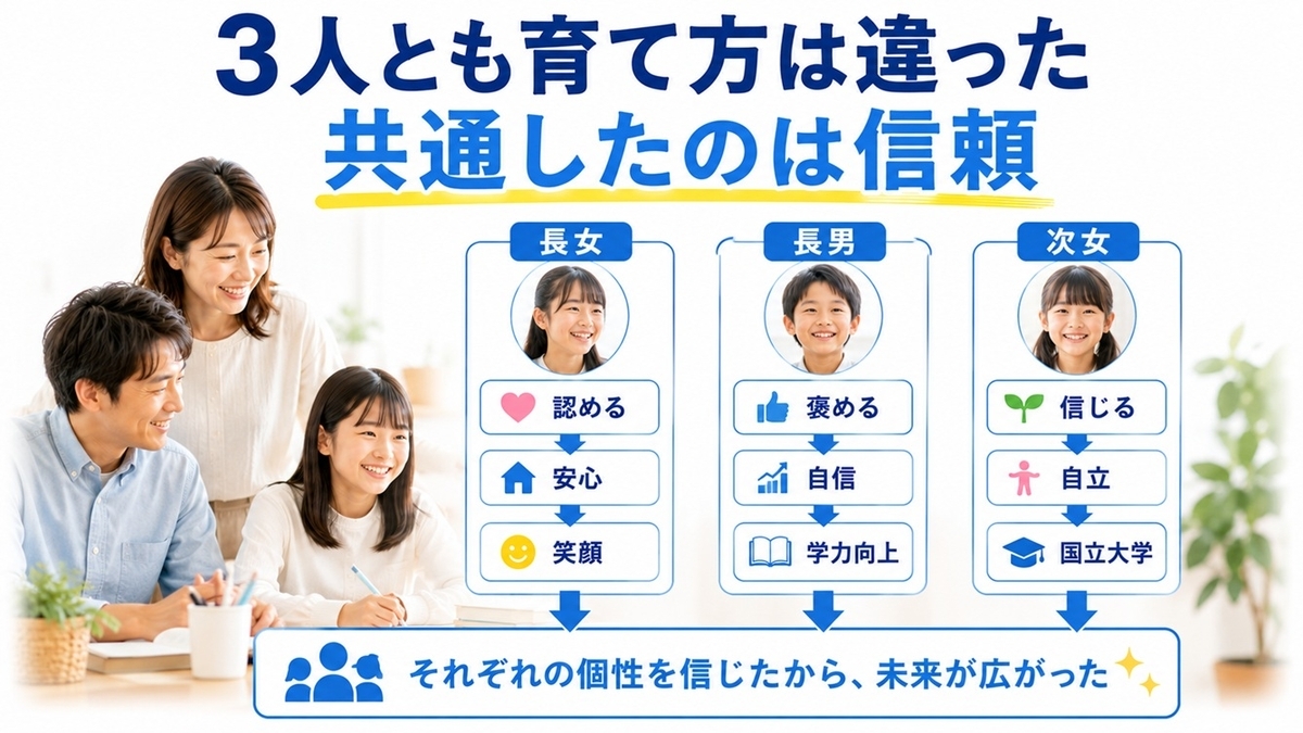 3人の子どもで異なった勉強への関わり方