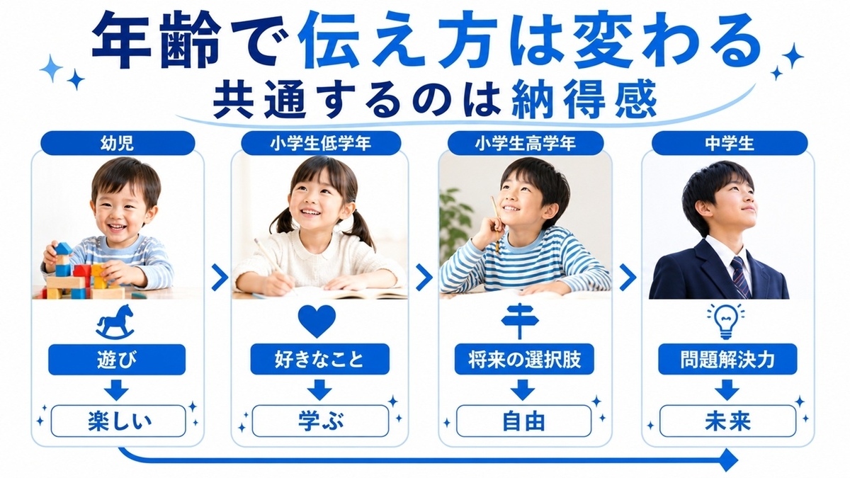 子どもの年齢別に勉強する理由を伝える例