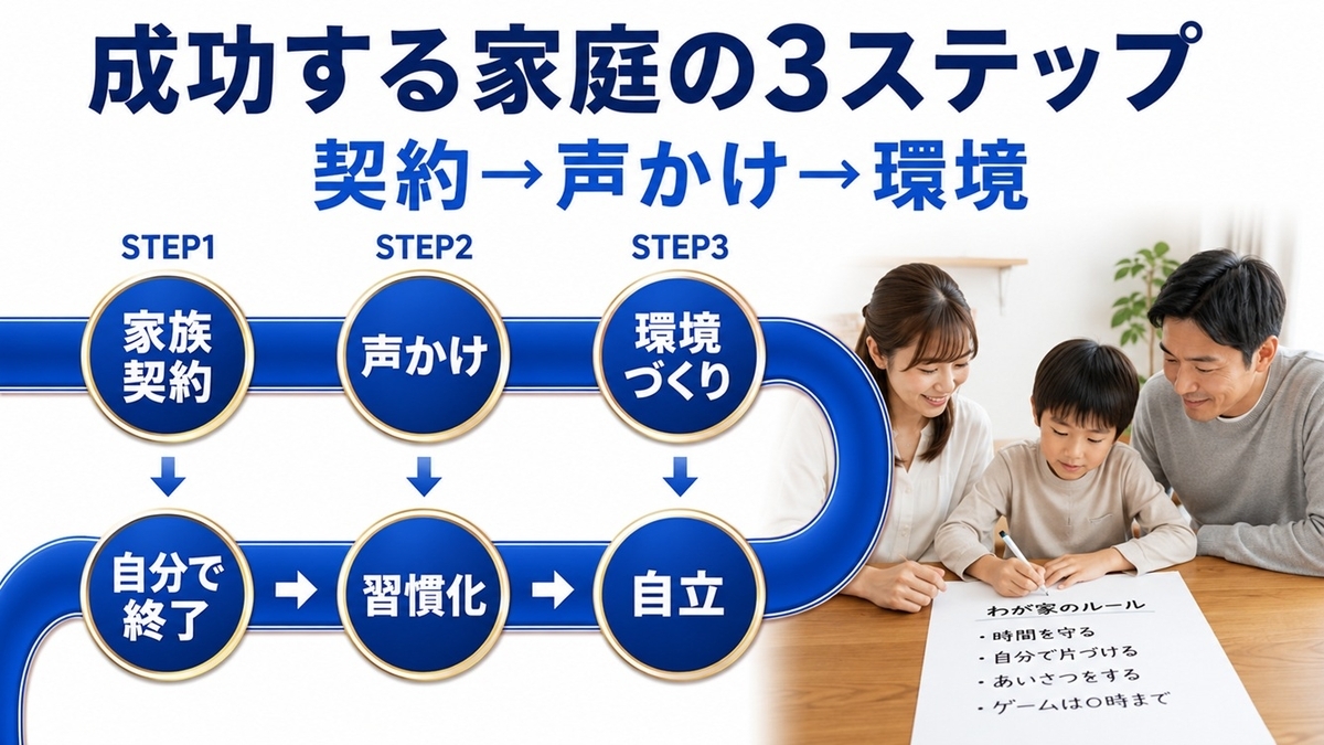 ゲームやスマホを自分で終えるための3ステップを示した画像