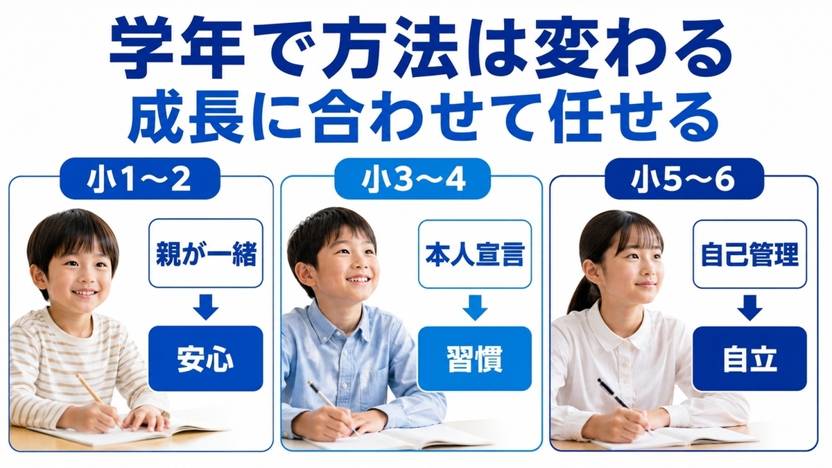 小学生の学年別ゲームルールの違いを示す画像