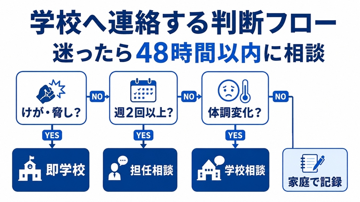 小学生の友達トラブルで学校へ相談するタイミングの判断フロー