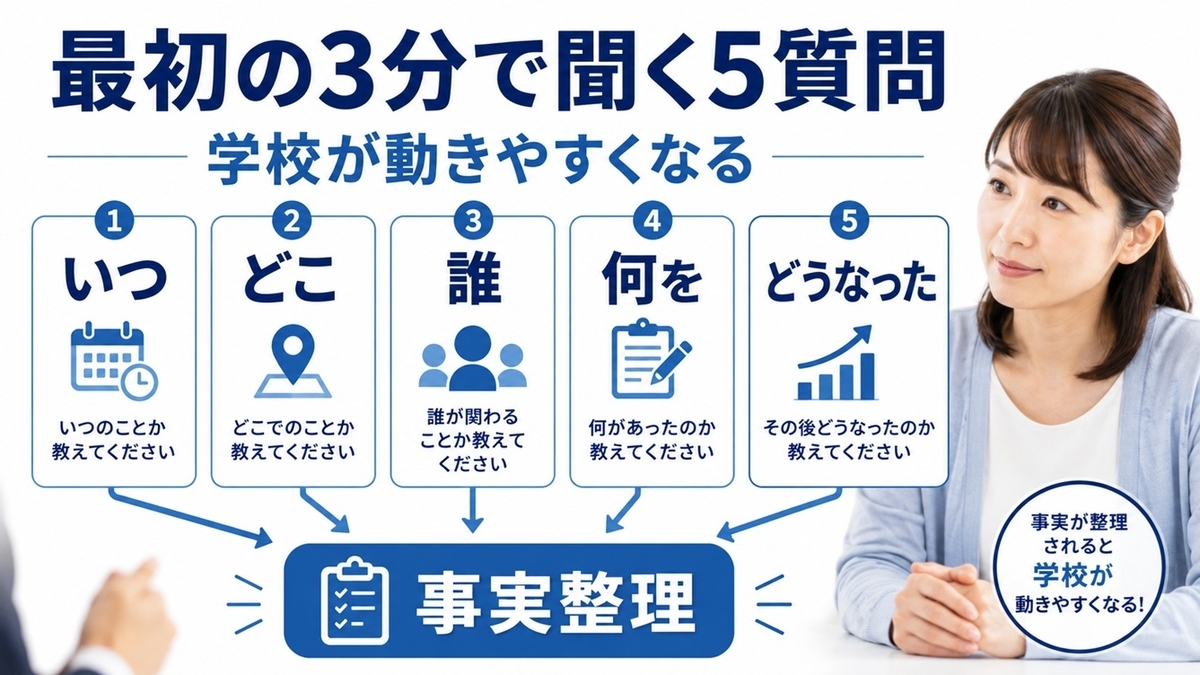 学校相談前に確認する日時・場所・関係者・言動・影響の5項目