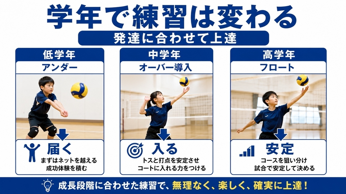 2026】小学生バレーボールサーブ上達法！90日で入る練習と声かけ