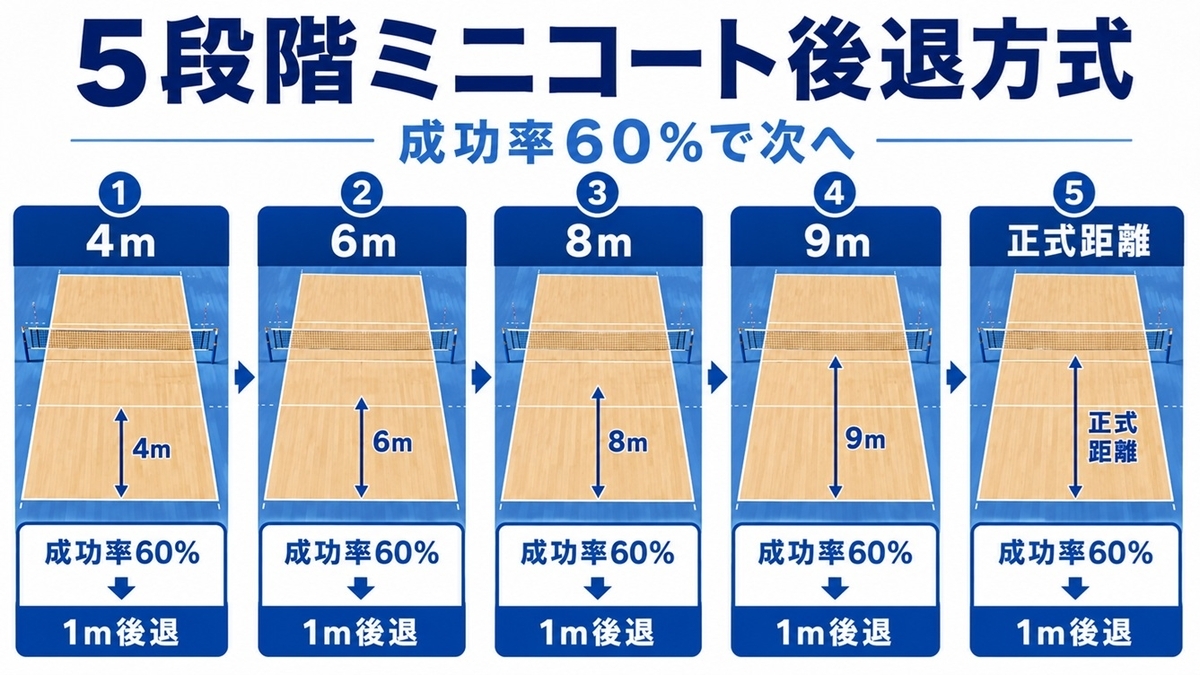 5段階ミニコート後退方式