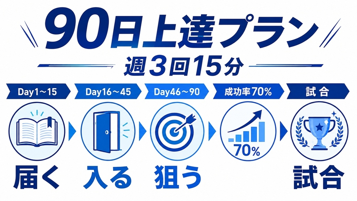90日サーブ上達計画