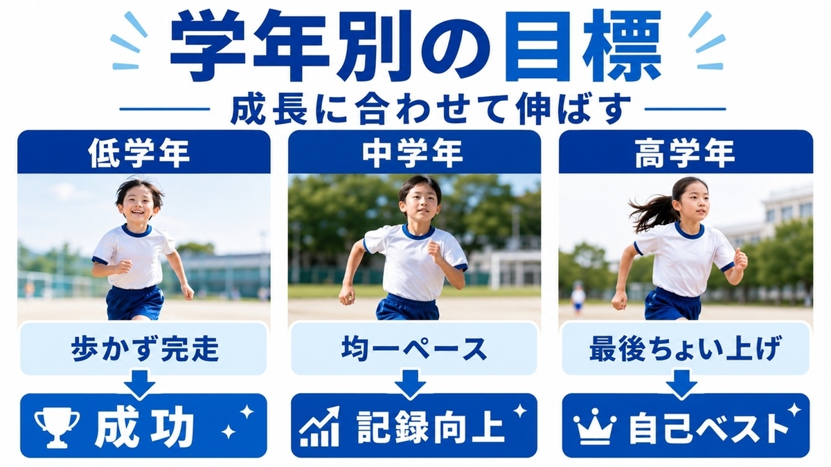 学年別に持久走の目標を決める考え方