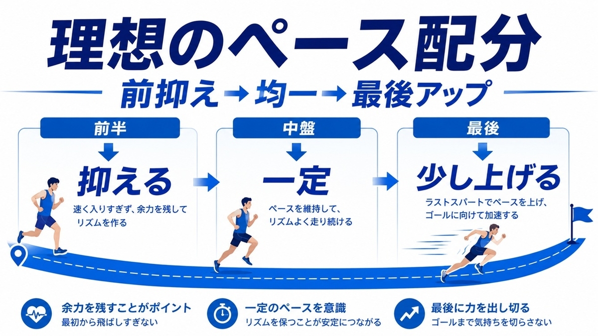 前半を抑え中盤をそろえ終盤に余力を使うペース配分