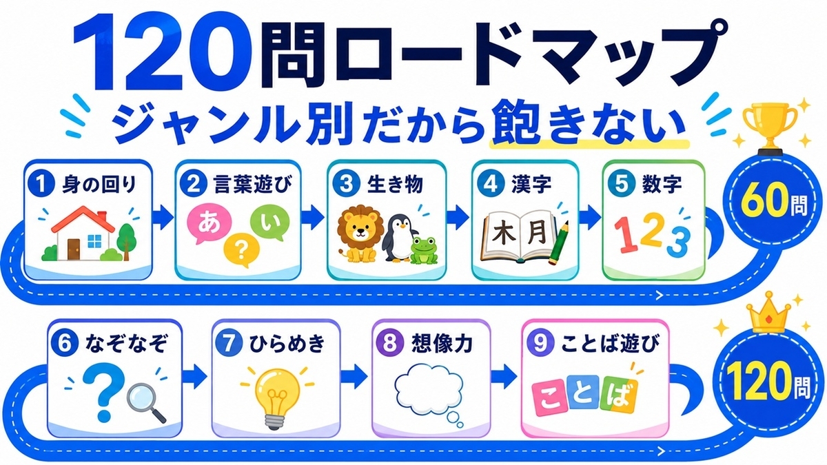 小学生低学年向けクイズとなぞなぞ120問のジャンル一覧