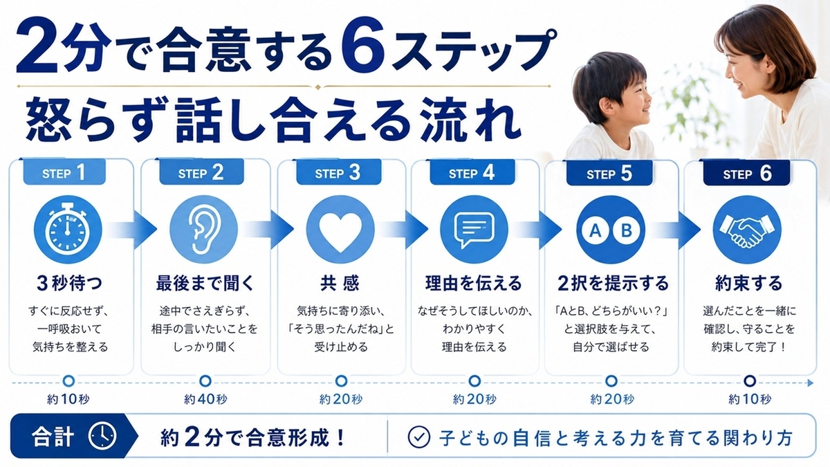 親が感情を整えて子どもと合意する6ステップ