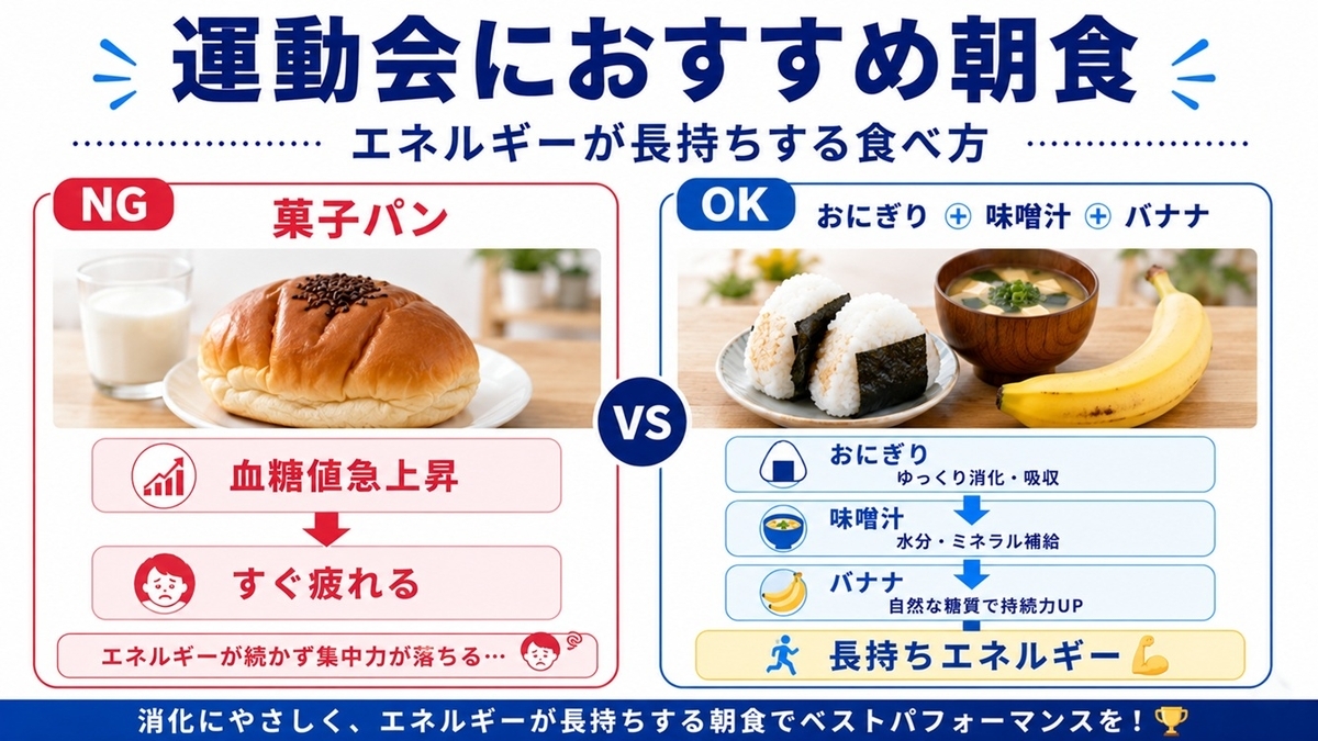 小学生の運動会当日に食べやすい朝食の例