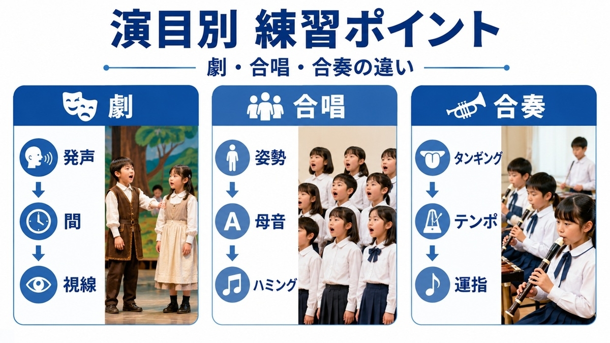 劇と合唱と合奏の家庭練習ポイント比較