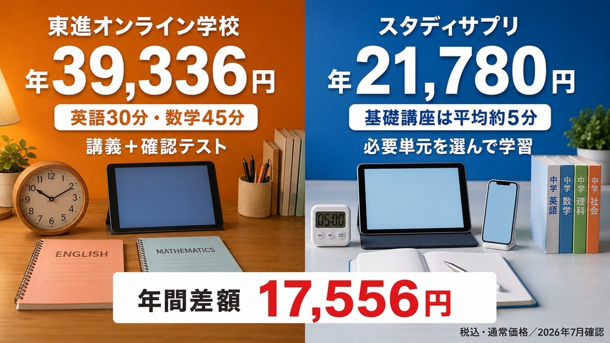 東進オンライン学校とスタディサプリの年間料金と授業時間の比較