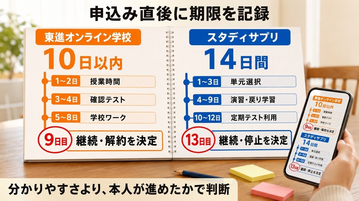 東進オンライン学校10日間とスタディサプリ14日間の体験確認スケジュール