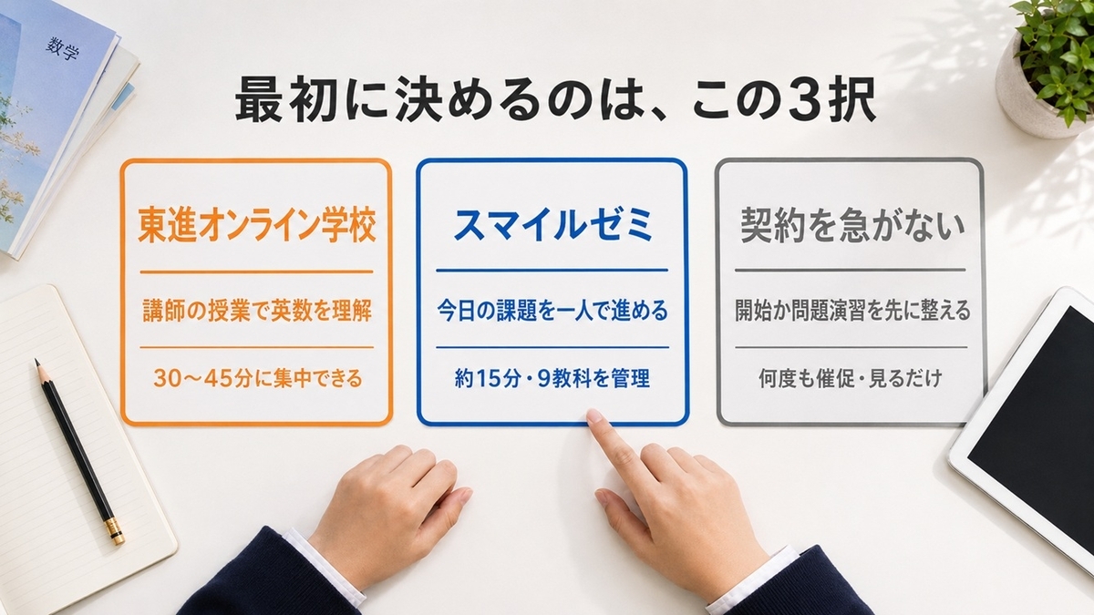 東進オンライン学校、スマイルゼミ、どちらも契約を急がない3つの選択肢を示す比較画像