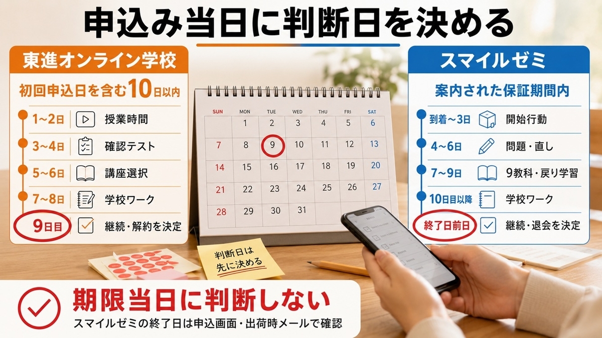 東進オンライン学校の10日間とスマイルゼミの全額返金保証期間を比較する体験スケジュール