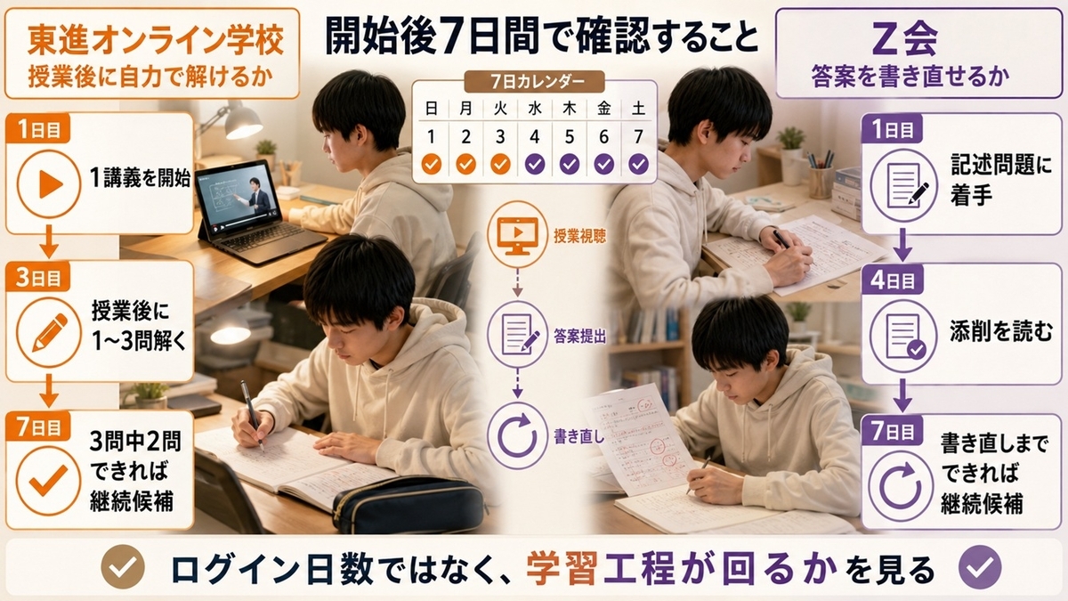 東進オンライン学校とZ会を始めた後の7日間の確認ポイントを示すタイムライン画像