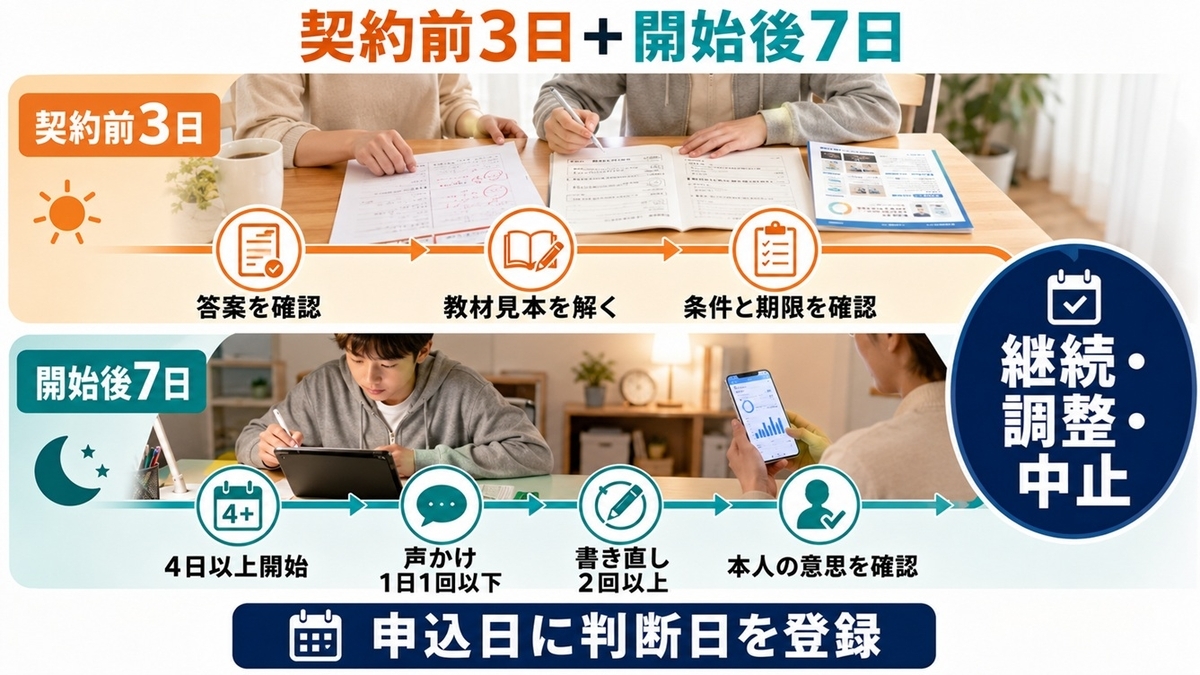 Z会とスマイルゼミを契約前3日と開始後7日で比較し継続・中止を判断する流れ