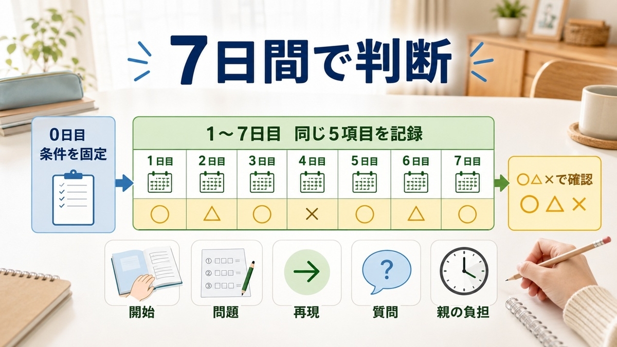 通信教育だけで大丈夫か確認する7日間の家庭学習記録方法